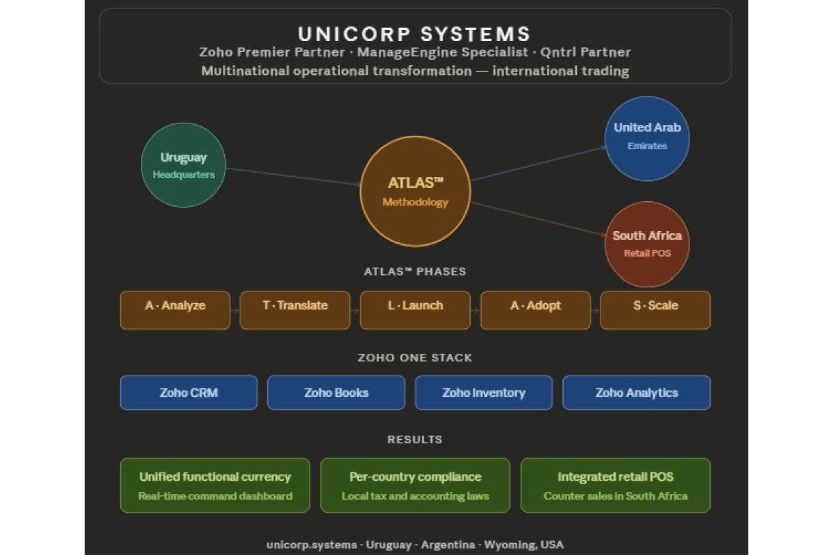 Multinational operational transformation — 3 countries, one command dashboard