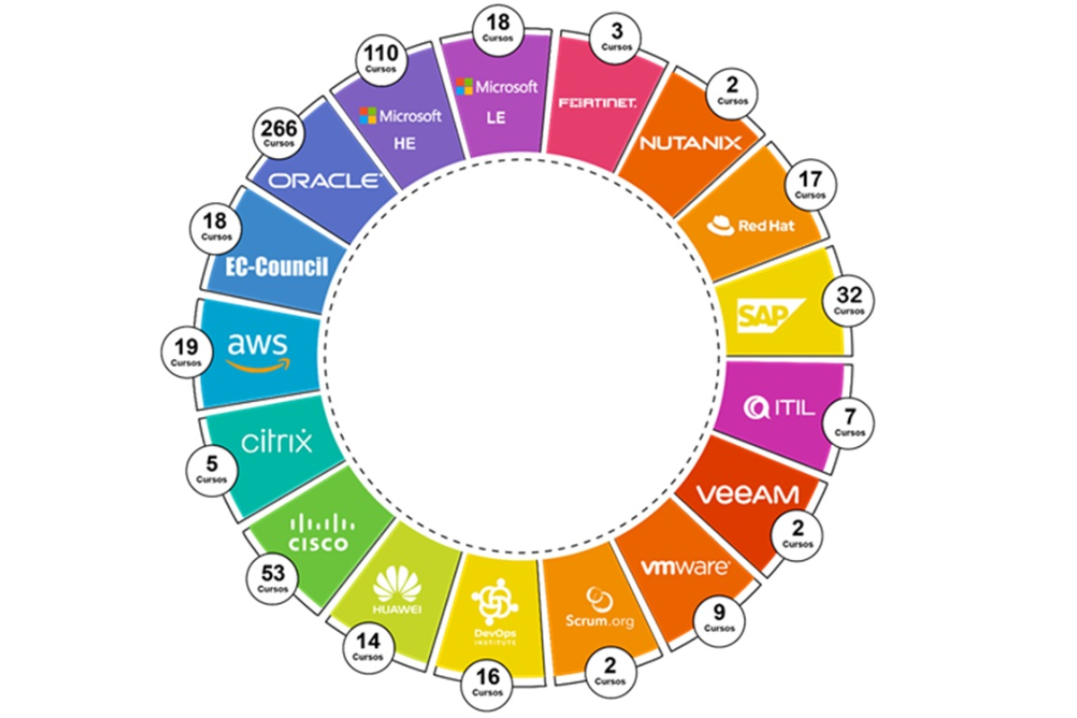 Portfolio de capacitaciones oficiales