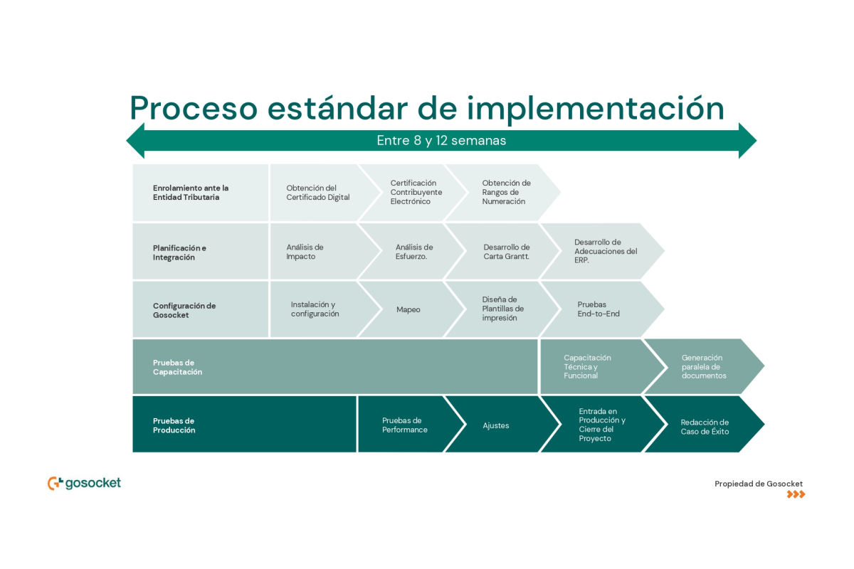 Implementación de soluciones