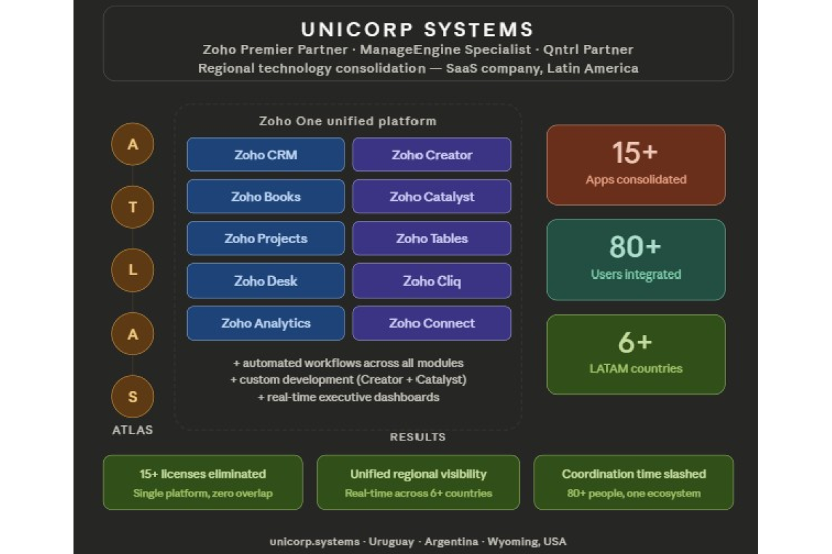 Platform unification across Latin America — 80+ users, one ecosystem
